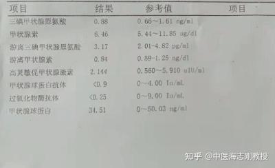 甲亢里ft3是什么意思