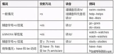 英语八大时态结构